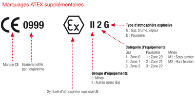 ATEX = ATmosphères EXplosives  Depuis juillet 2003, deux directives européennes détaillent les obligations des fabricants et des utilisateurs en matière de conception et d’utilisation d’appareils dans des atmosphères dangereuses.